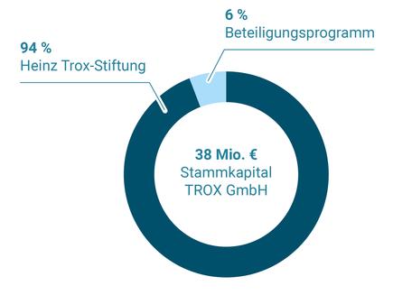 Gesellschafterstruktur der TROX GmbH